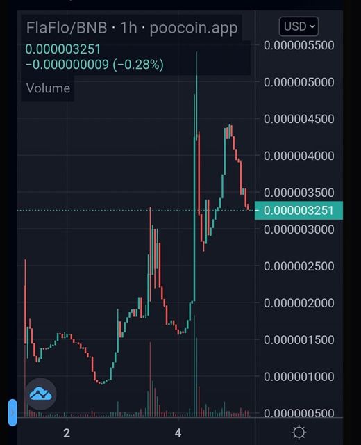 Hourly price chart for FlaFlo/BNB showing a rise over several days