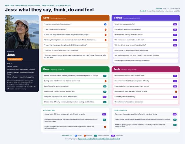 Empathy map of what Jess says, thinks, does and feels while planning a hike