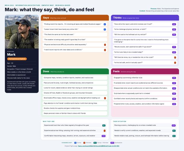 Empathy map of what Mark says, thinks, does and feels while planning a hike
